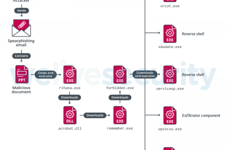 Дослідники Eset виявили нові атаки групи кібершпигунів Donot Team